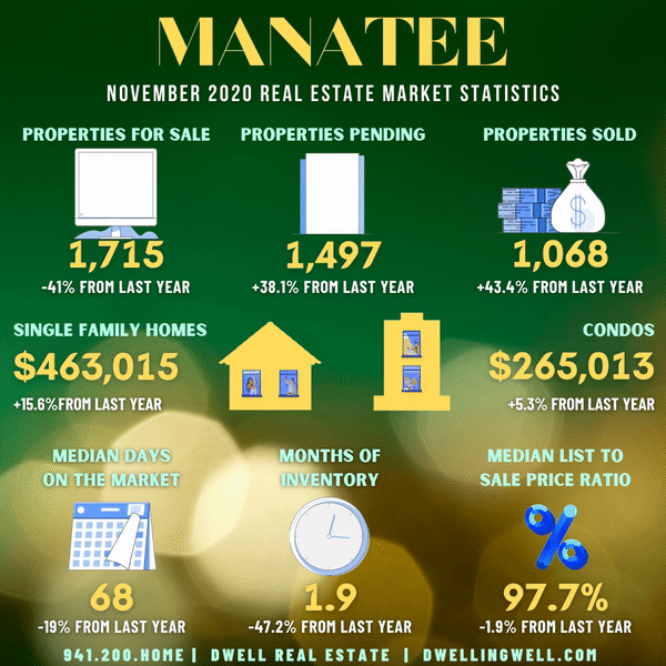 November 2020 Manatee County Real Estate Market Statistics